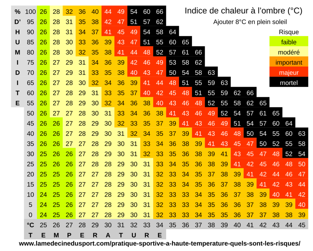 Sport et températures